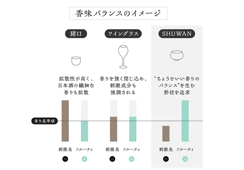 成分分析が裏付ける、SHUWANの設計。